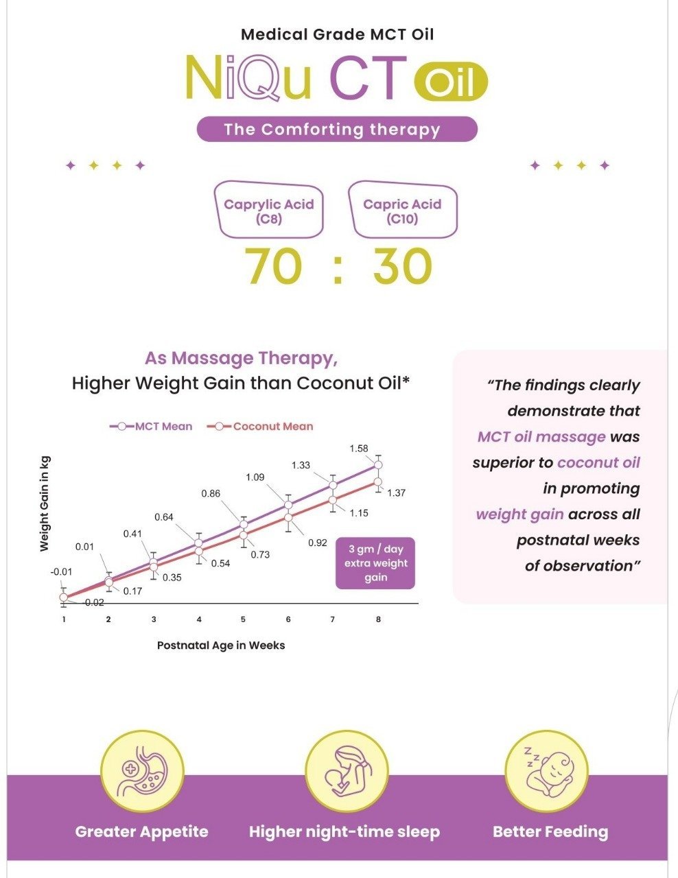 NiQu CT Oil — MCT Study